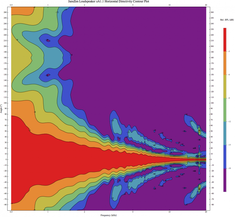 JansZen%20Loudspeaker%20zA1.1%20H%20Contour%20Plot.png